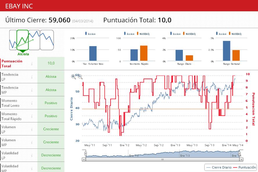 Indicadores Premium eBay